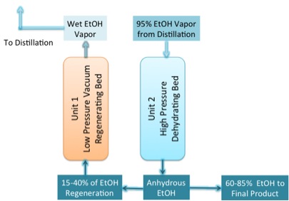 Same diagram as previous except unit 1 is now the low pressure vaccum regenerating bed and unit 2 is the high pressure dehydrating bed