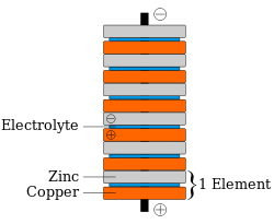 Stacks of elements composed of cation copper, electrolyte and anode zinc