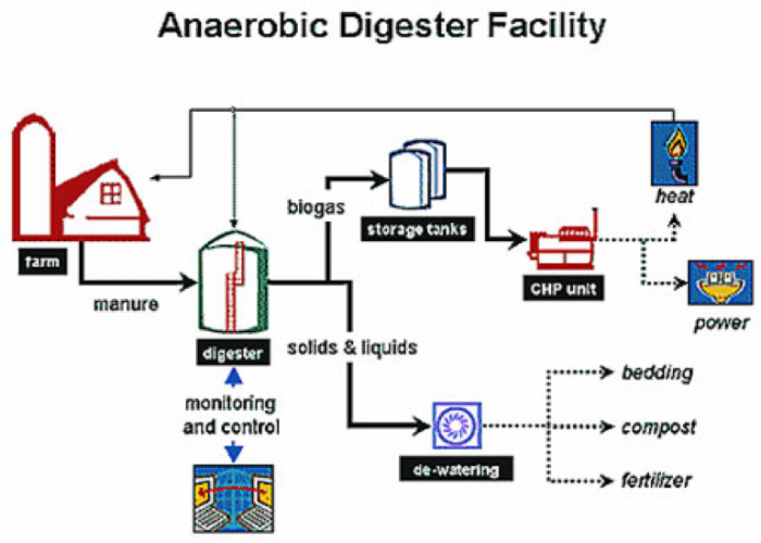 Esquema de una instalación de digestor anaeróbico y salida del producto ver descripción del texto