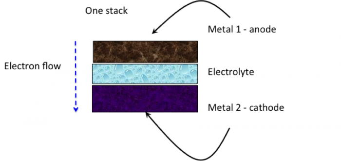 schematic of 1 cell of a battery: metal 1 anode on top of electrolyte, on top of metal 2 cathode. Electrons flow from metal 1 to 2