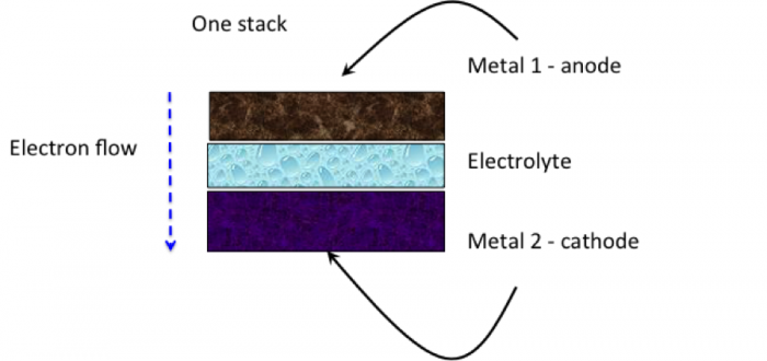 esquema de 1 celda de una batería: metal 1 ánodo en la parte superior del electrolito, en la parte superior de metal 2 cátodo. Los electrones fluyen de metal 1 a 2