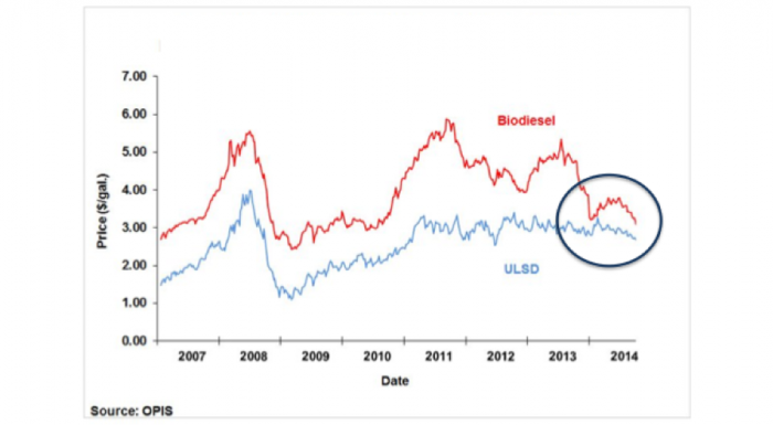 ULSD & biodiesel follow similar fluctuations but biodiesel is roughly $1+ more. Circle around 2014 - both prices are similar & declining 