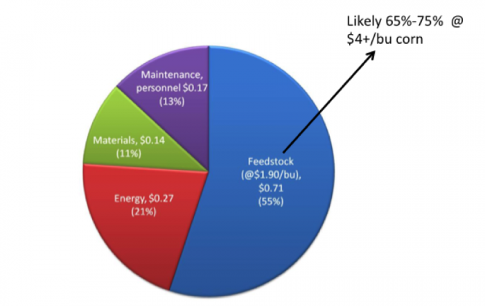 Dry grind ethanol case expenses ($/gal) for 2005 as described in the text above