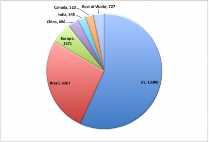 Millones de galones: US- 13300, Brasil-6267, Europe-1371, China-696, India-545, Canadá-523, Rest-727