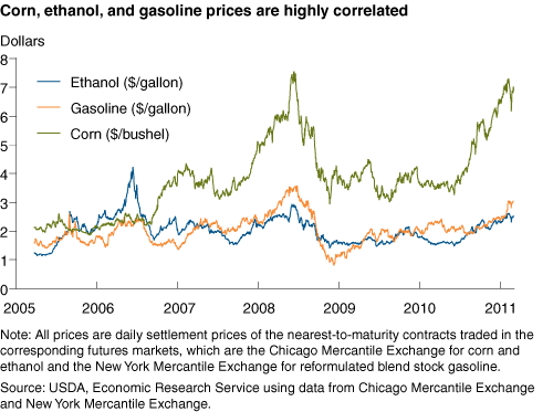 Gráfico de precios de maíz, etanol y gasolina de 2005-2011 como se describe en el texto