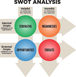 Matrix of SWOT Analysis. Strenghts = Helpful with internal origin, Weaknesses = Harmful with Internal Origin, Opportunities = Helpful with external origin, Threats = Harmful with External Origin