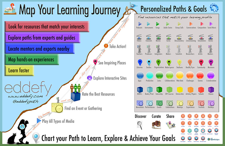 Map your learning infographic. See link to text description in the caption