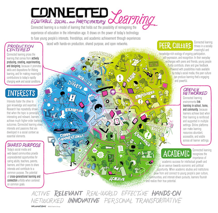 Connected Learning Infographic. See link in Caption for text description