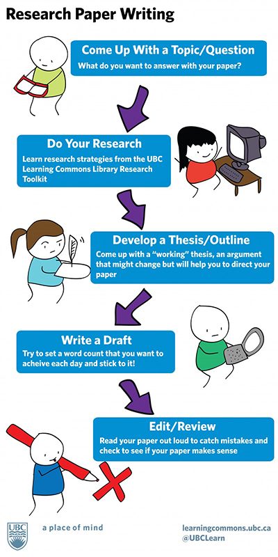 Example of an infographic about writing a research paper.