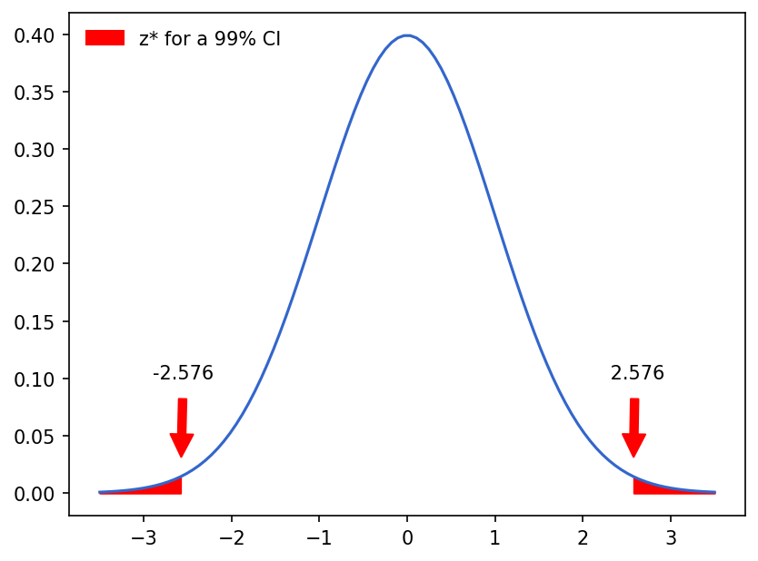 bell shaped curve having a 99% confidence interval calculated using the z "star" coefficient. As described above.