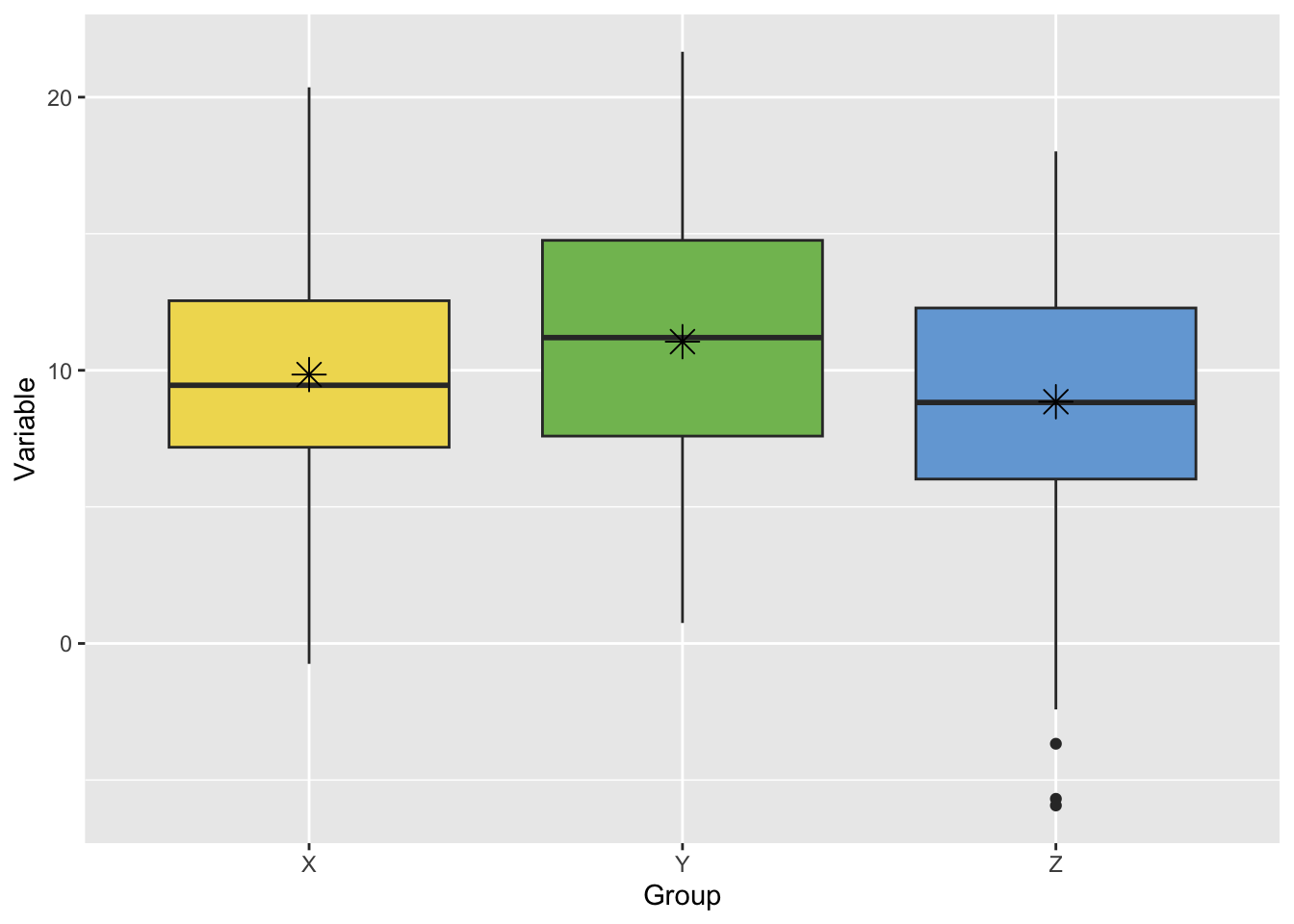 Comparative boxplots of three different samples