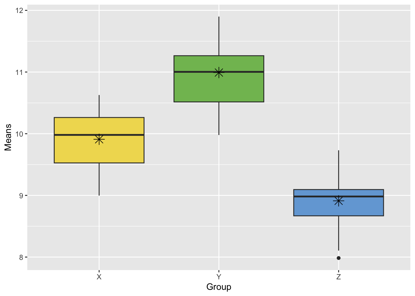 Comparative boxplots of the bootstrap distributions of sample means