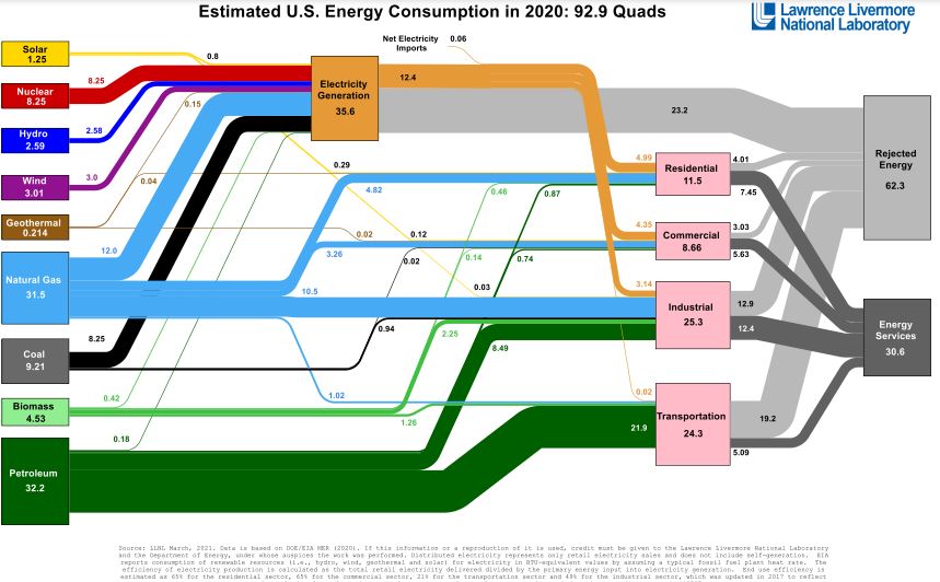 A chart showing energy flows in the U.S. in 2020. Contact instructor if you need additional assistance interpreting this image
