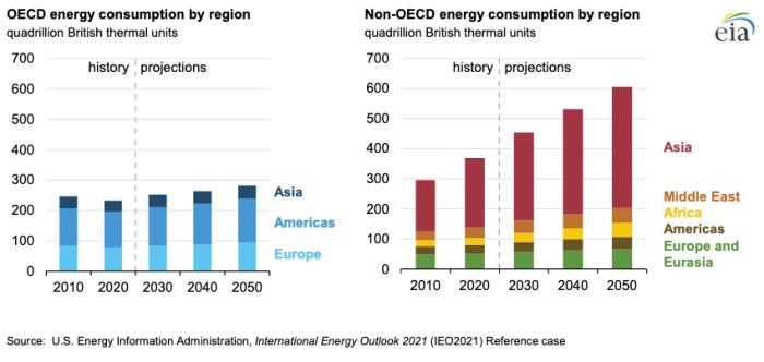 Charts showing Non-OECD vs OECD energy consumption from 2010 to 2050. See link in caption for details.