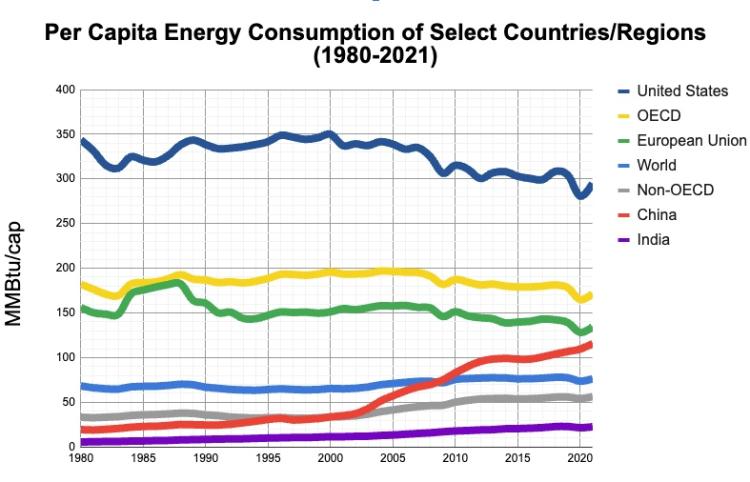 Graph showing per capita energy use from 1980 through 2021 of the U.S., the EU, the world, OECD nations, non-OECD nations, India, and China. See link in caption for details.