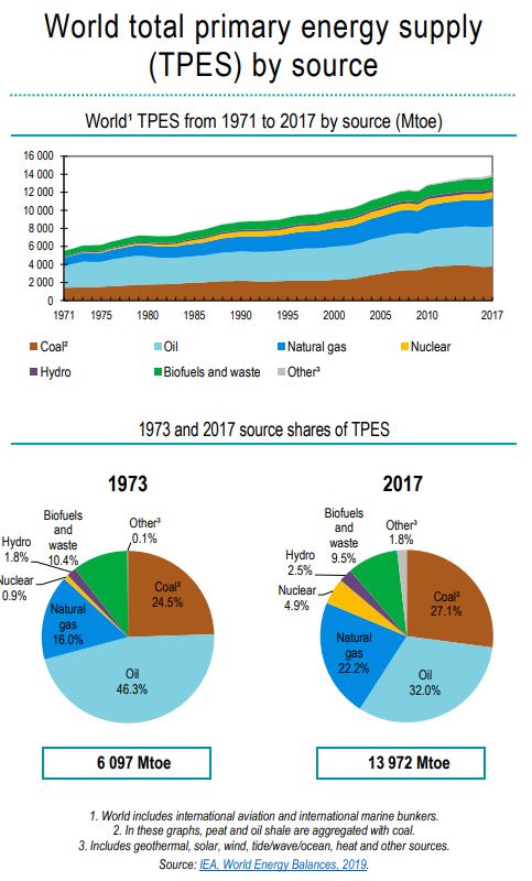 Total primary energy supply by source from 1973 through 2015.