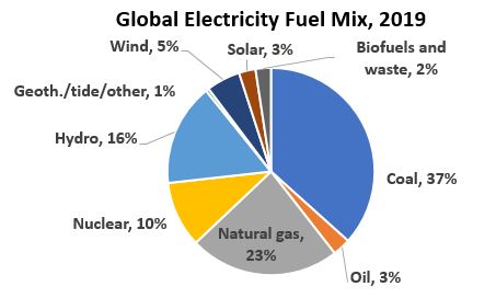 A pie chart showing the percent of global electricity generated, by source. See caption for description.