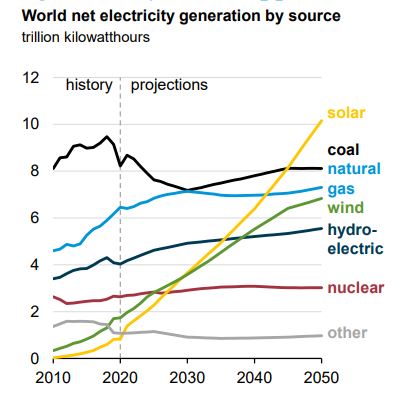  World Net Electricity Generation by fuel. See link in caption for approximate numbers.
