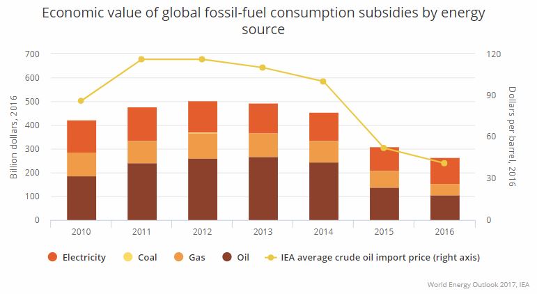 Total fossil fuel subsidies by source each year from 2010 to 2016 (global data).