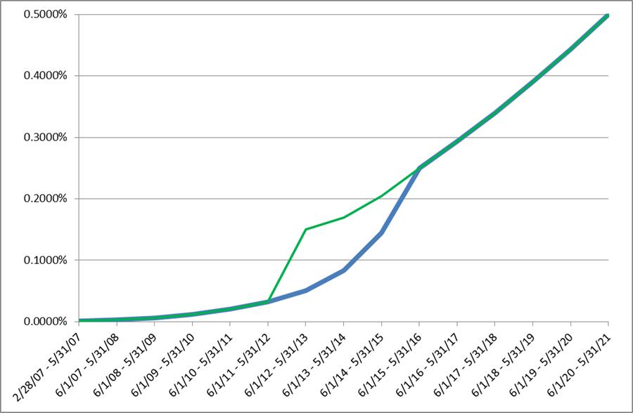 Graph showing increases in the solar carve-out percentages as proposed by HB1580. Values increase only in reporting years 7 thru 9.