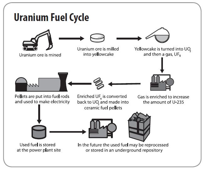 Energy Conversions In A Nuclear Power Plant Flow Chart