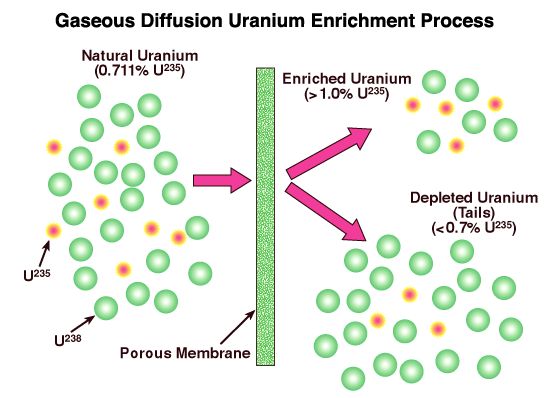 The uranium enrichment process increases the concentration of U235 to the amount needed for use in reactor fuel.