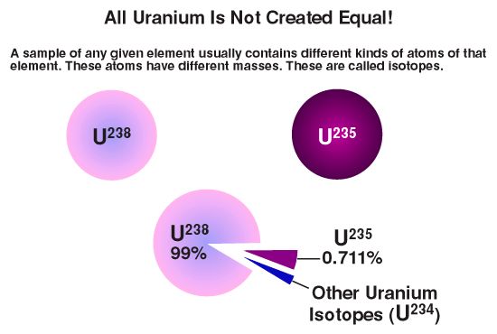 Natural uranium contains 99% U238 and only about 0.7% U235 by weight.
