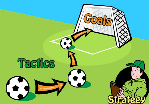 An image of a coach with a clipboard (strategy) directing soccer balls moving down a field (Tactics) to reach a soccer goal (Goals)