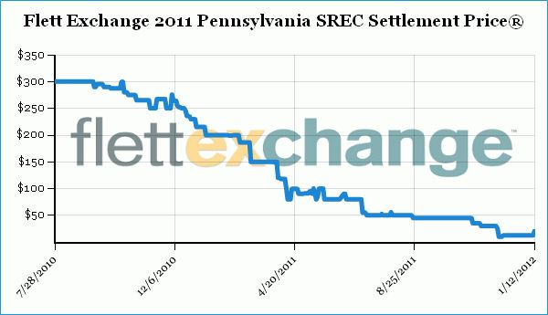 Graph showing the Flett Exchange SREC Settlement Prices going down from 2010 to 2011 from $300 to $50.