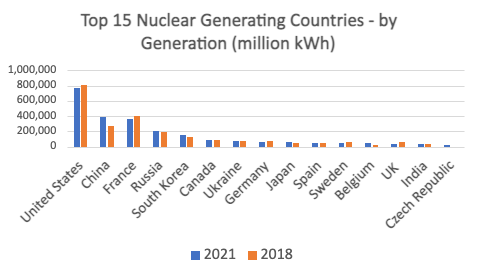 bar graph showing the top 15 nuclear generating countries by generation