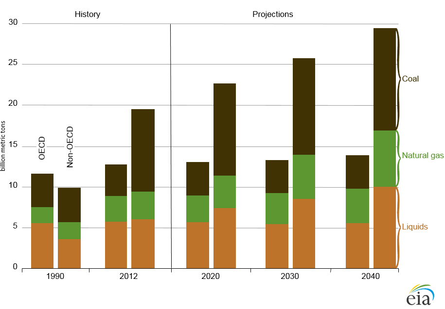 Graph showing Non-OECD vs OECD energy-related emissions by fuel type from 1990 to 2040. See link in caption for details.