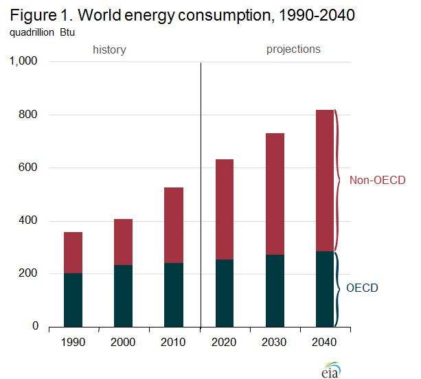 Graph showing Non-OECD vs OECD energy consumption from 1990 to 2040