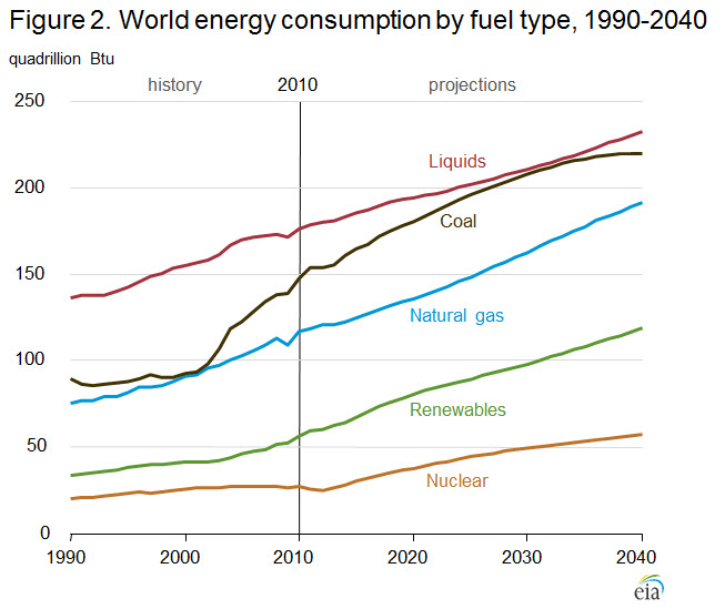 Graph showing world-marketed energy use by fuel type from 1990 to 2040