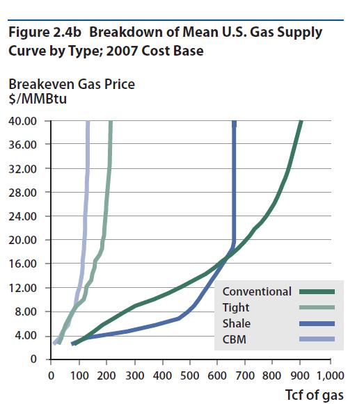 Graph showing the breakdown of gas supply curve by type, including conventional, tight, shale, and cbm