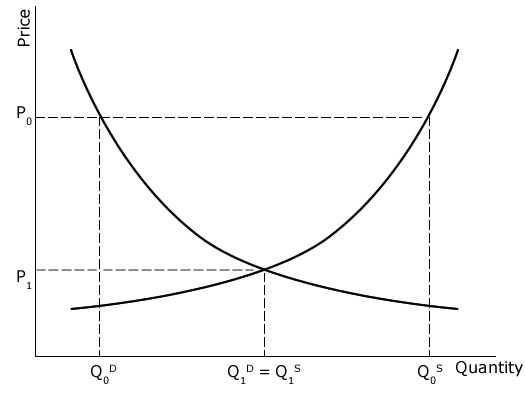 Graph showing intersecting curved lines where quantity and price intersect