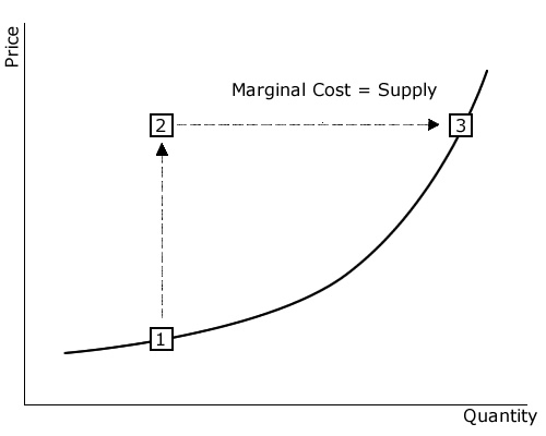 Image showing graph curving up and to the right as price and quantity increase