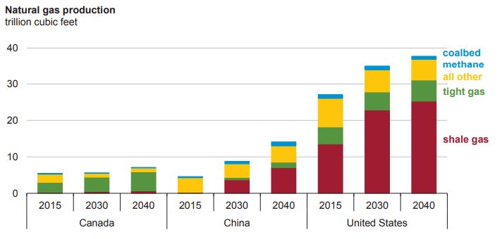 Chart of natural gas by source (shale, tight, coalbed methane, other) in Canada, China, and the U.S. in 2015 and 2040.