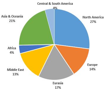 Worldwide 2018 % natural gas usage: N. America-26, Asia & Oceania-20, Eurasia-18, Europe-15, M. East-12, C. & S. America-5, Africa-4