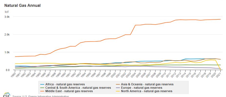 Proved natural gas reserves by region, 1960 - 2021. All regions have increased proved reserves, with Asia having considerably more reserves historically, and increasing the most..