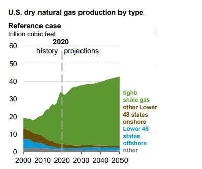 Dry natural gas production by type in the U.S. from 2000 - 2050, with projection after 2020. Shale gas and tight oil plays will continue to be the biggest growth sector by far (vs. conventional and tight gas) through 2050