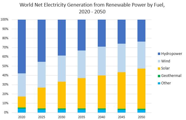  World Net Electricity Generation by fuel 2020 - 2050. See link in caption for text version