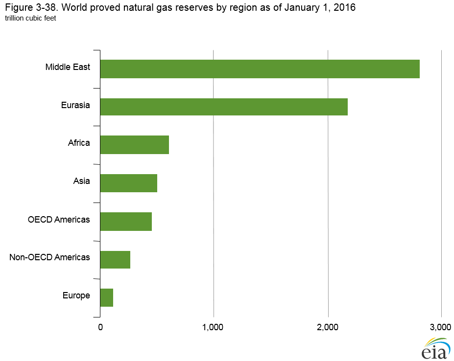 Chart of natural gas reserves by region. See link in caption for text version