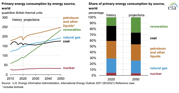 Graph showing world-marketed energy use by fuel type from 2020 to 2050. See link in caption for details.