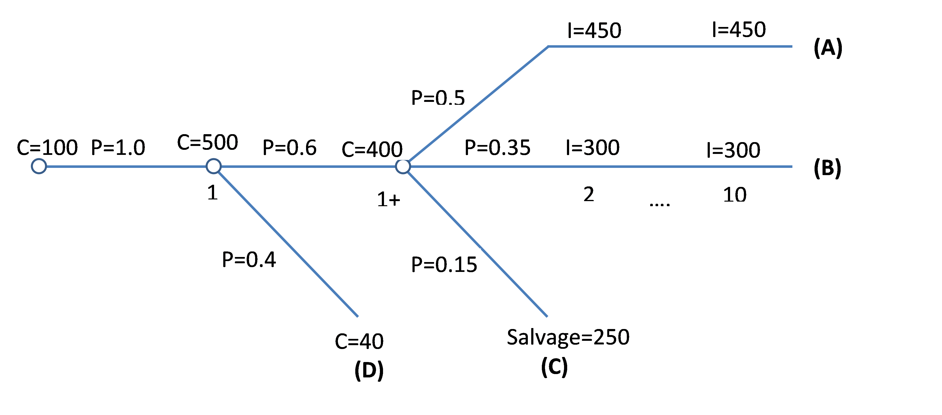 Decision tree. See text and video below image. Show years branching off to outcomes and probabilities