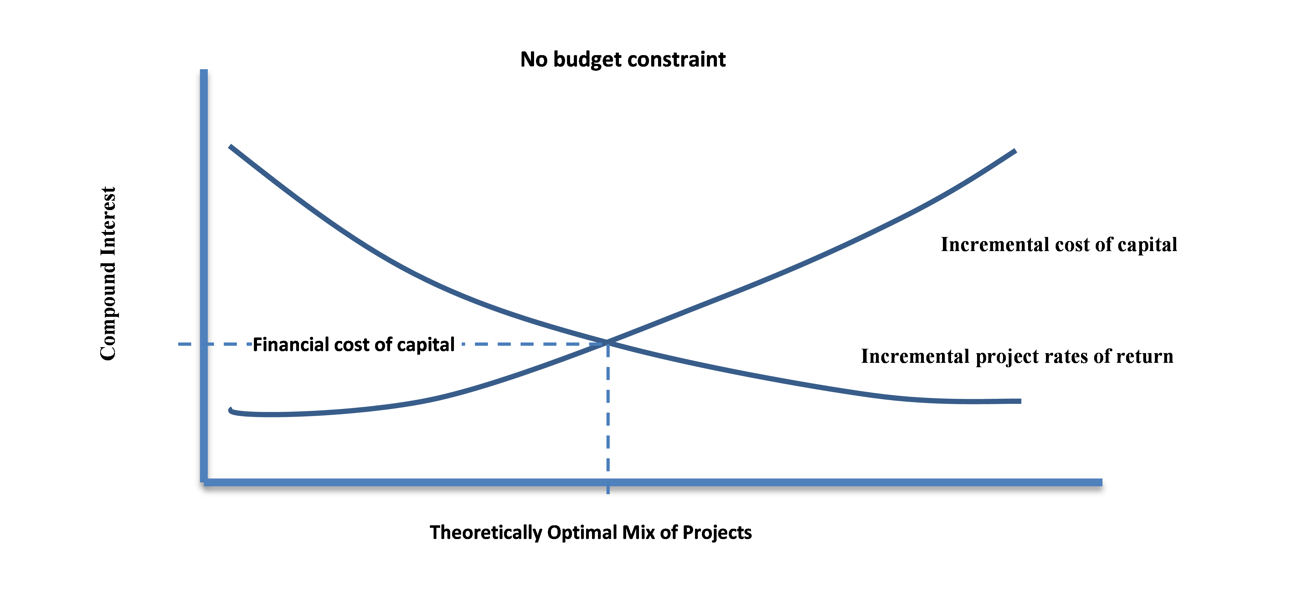 Financial capital cost & theoretically optimal mix of project @ the intersection of incremental cost of capital & incremental project ROR
