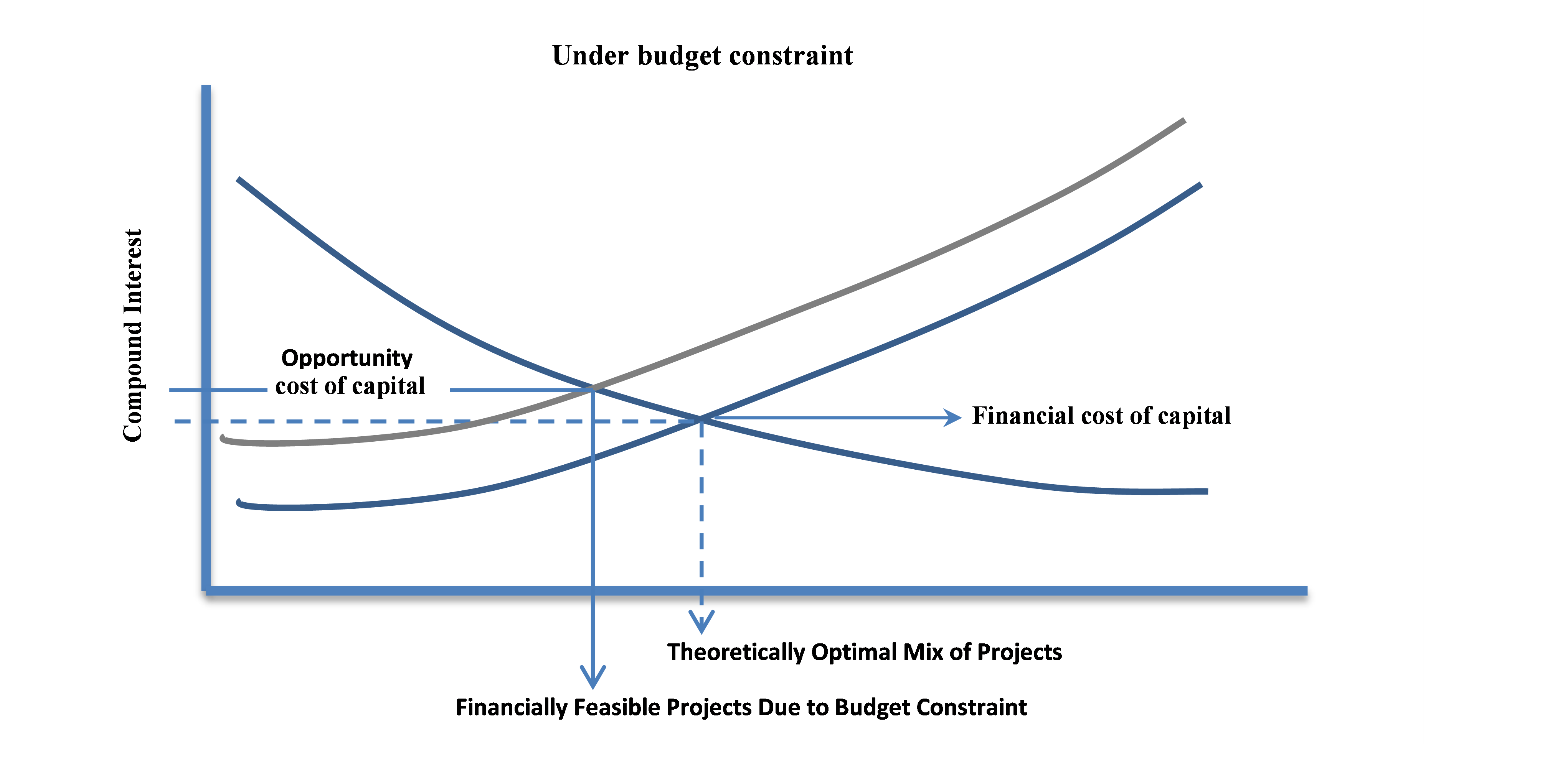 Under a budget constraint incremental cost of capital is higher which Increases the cost of capital & decreases the feasible mix of projects