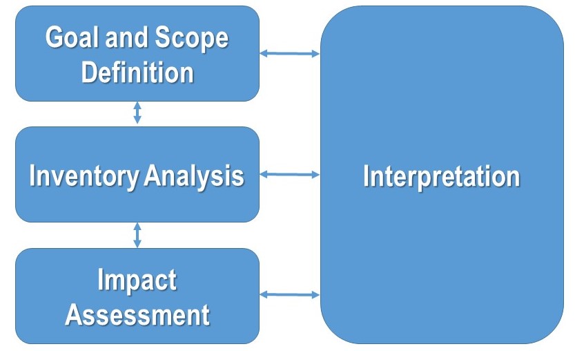 All parts are interactive. Interpretation is made up of goal and scope definition, inventory analysis, & impact assessment