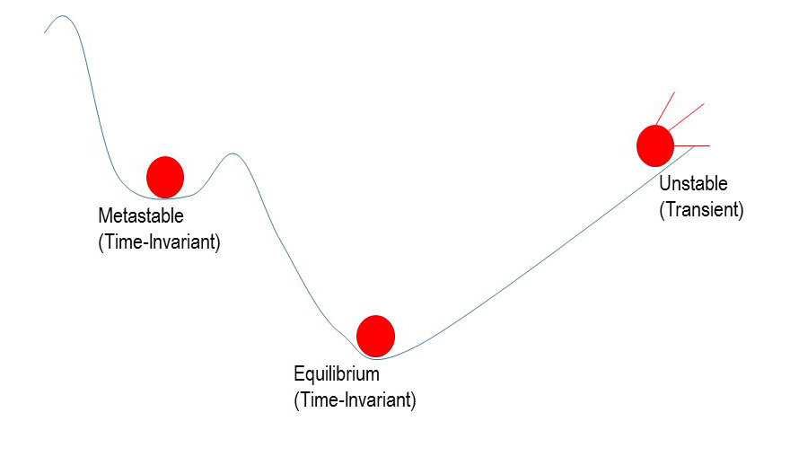 Series of hills & valleys Left-right: Metastable is in a valley higher than equilibrium also in a valley Transient is on an incline See text