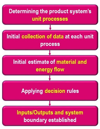 Inventory analysis flowchart for establishing inputs, outputs and system boundaries as stated in ISO 14041. See accessible description