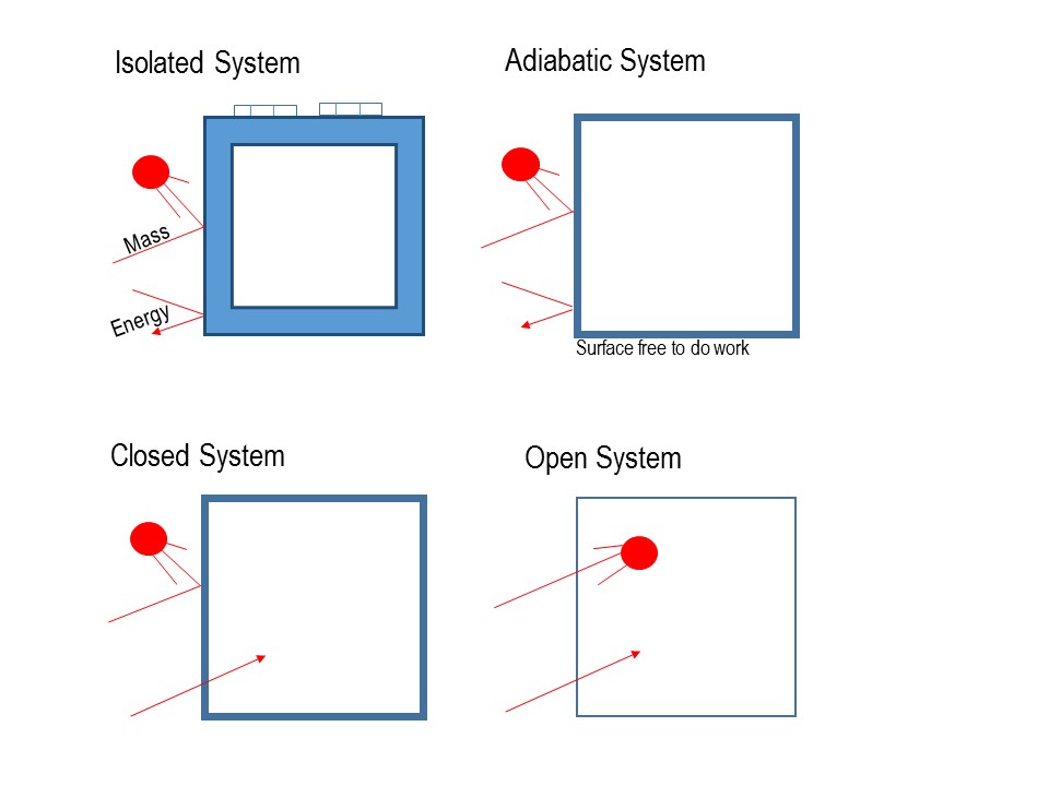 A series of diagrams to help explain Isolated, Adiabatic, Closed, and Open Systems. See text below figure for more explanation.